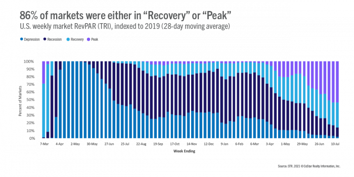 86% of markets were either in "Recovery" or "Peak"