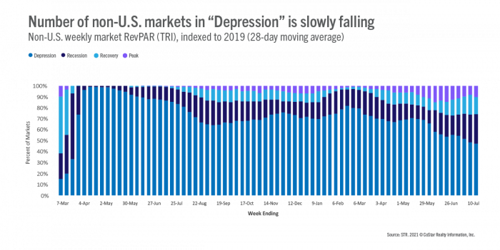 Number of non-U.S. markets in "Depression" is slowly falling