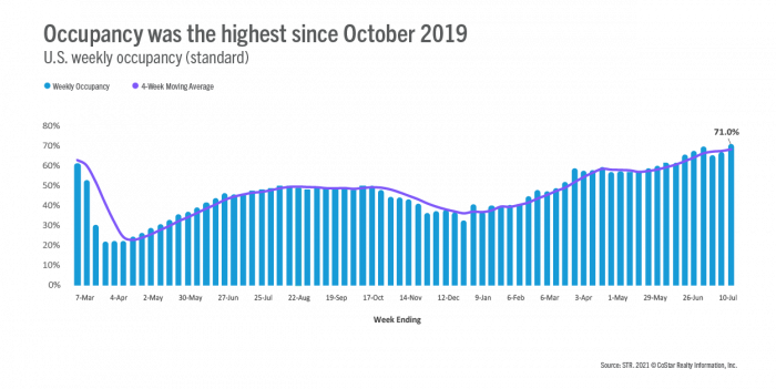 Occupancy was the highest since October 2019