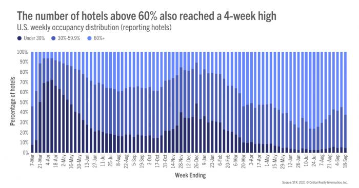 The number of hotels above 60% also reached a 4-week high