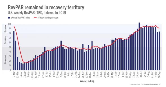 RevPAR remained in recovery territory