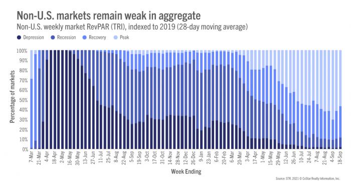 Non-U.S. markets remain week in aggregate