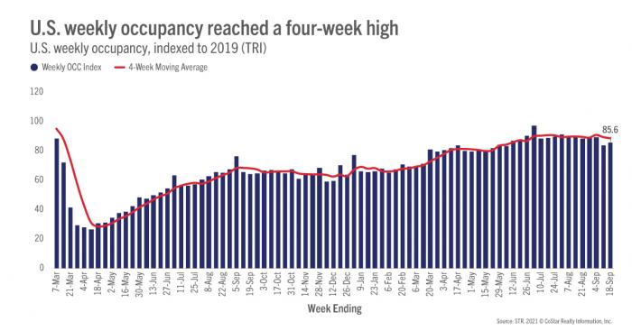 U.S. weekly occupancy reached a four-week high