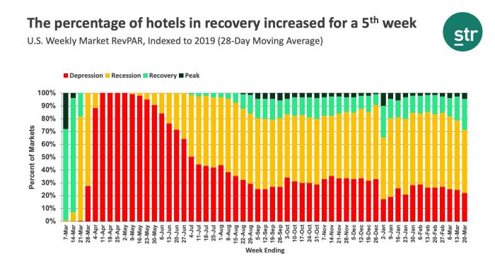 The percentage of hotels in recovery increased for a 5th week
