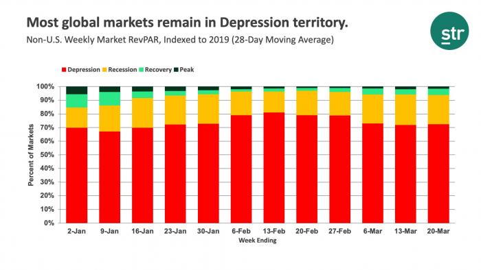 Most global markets remain in Depression territory