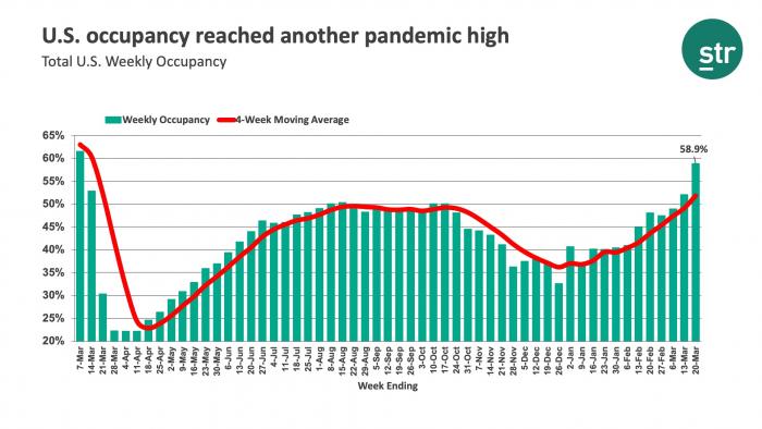 U.S. occupancy reached another pandemic high