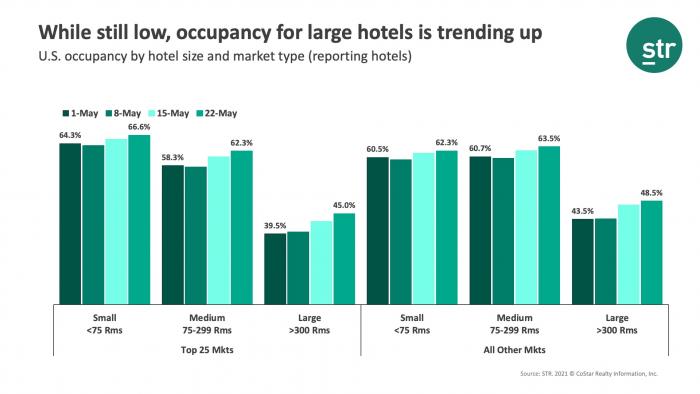 While still low, occupancy for large hotels is trending up