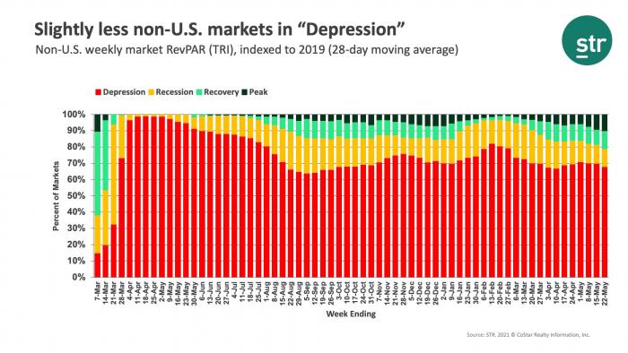 Slightly less non-U.S. markets in "Depression"