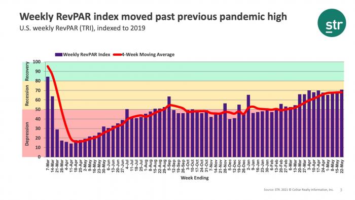 Weekly RevPAR index moved past previous pandemic high