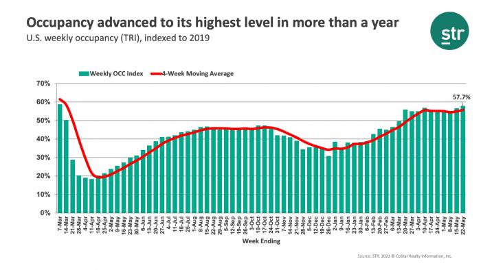 Occupancy advanced to its highest level in more than a year
