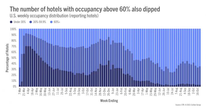 The number of hotels with occupancy above 60% also dipped