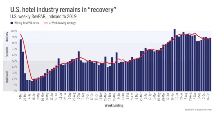 US hotel industry remains in &quot;recovery&quot;