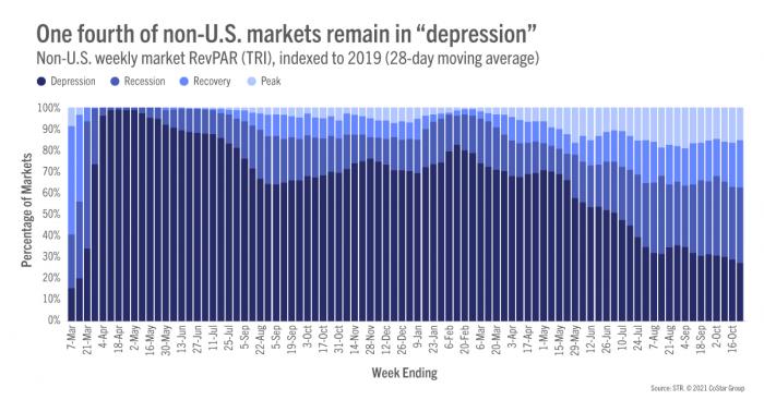 One fourth of non-U.S. markets remain in &quot;depression&quot;