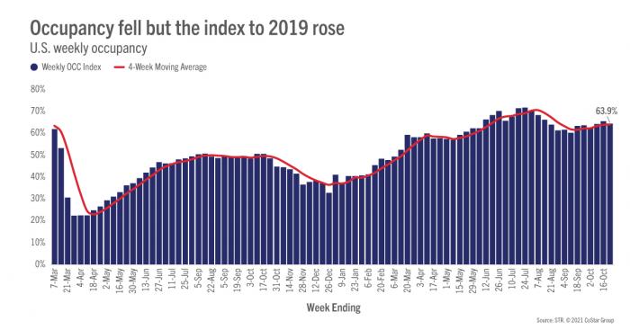 Occupancy fell but the index to 2019 rose