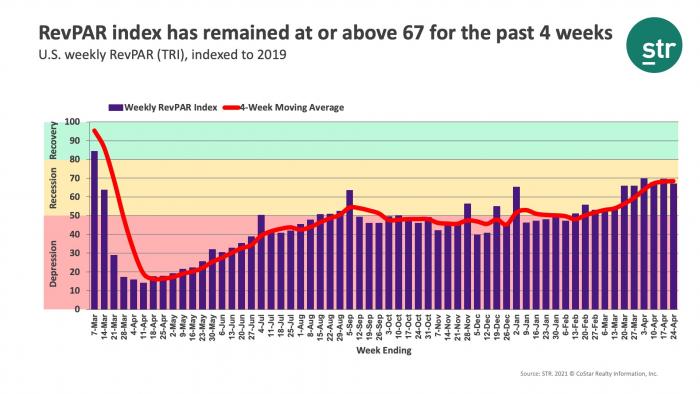 RevPAR index has remained at or above 67 for the past 4 weeks