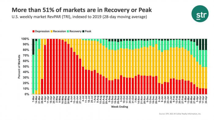More than 51% of markets are in Recovery or Peak