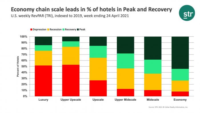 Economy chain scale leads in % of hotels in Peak and Recovery