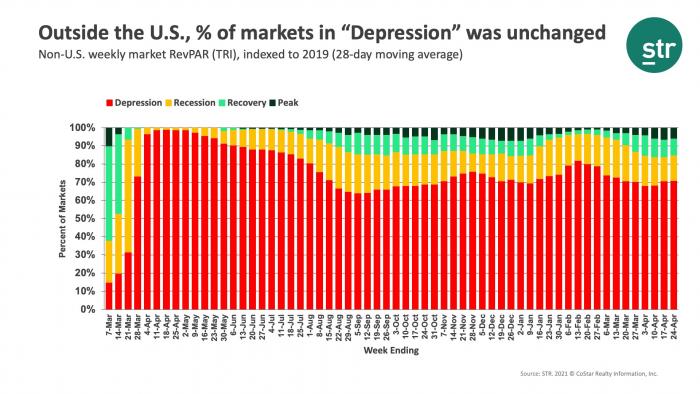 Outside the U.S., % of markets in "Depression" was unchanged