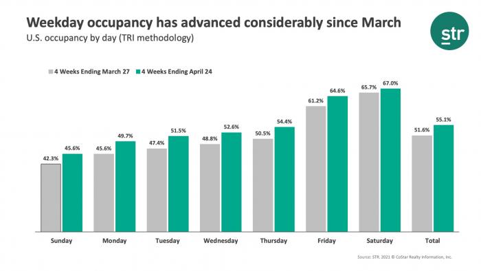 Weekday occupancy has advanced considerably since March