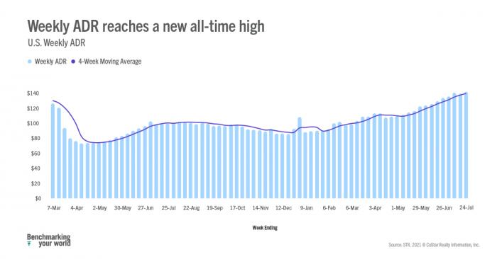 Weekly ADR reaches a new all-time high