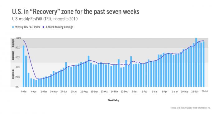 U.S. revpar in "Recovery" zone for the past seven weeks