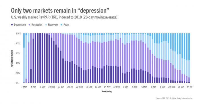 us revpar only two markets remain in "depression"