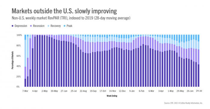 Markets outside the U.S. slowly improving