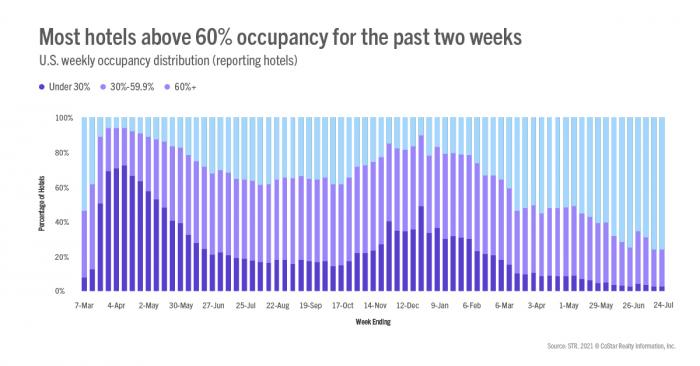 Most hotels above 60% occupancy for the past two weeks