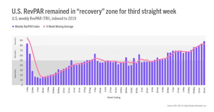 U.S. RevPAR remained in "recovery" zone for third straight week