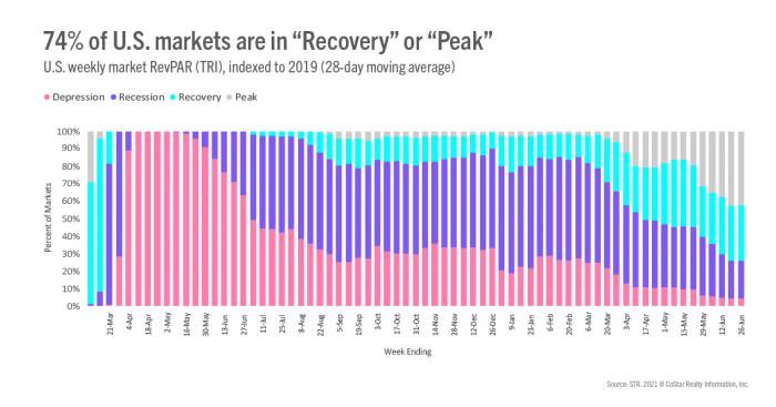 74% of U.S. markets are in "Recovery" or "Peak"