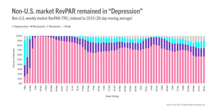 Non-U.S. market RevPAR remained in "Depression"