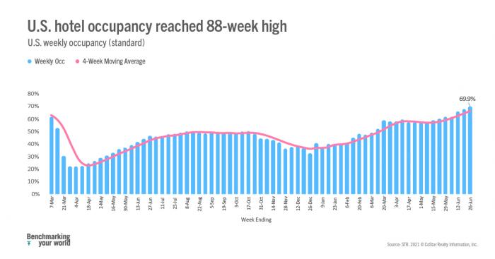 U.S. hotel occupancy reached 88-week high