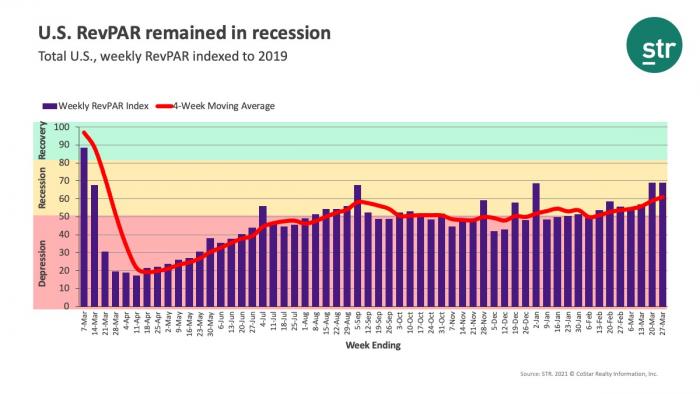 U.S. RevPAR remained in recession
