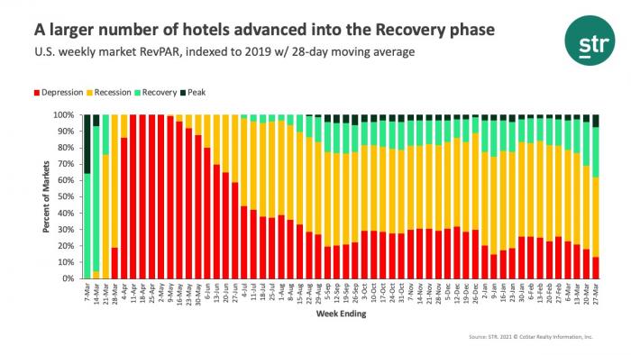 A larger number of hotels advanced into the Recovery phase