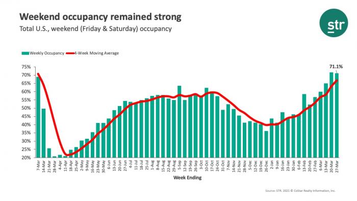 Weekend occupancy remained strong