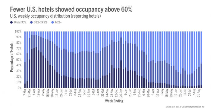 Fewer U.S. hotels reported occupancy above 60%