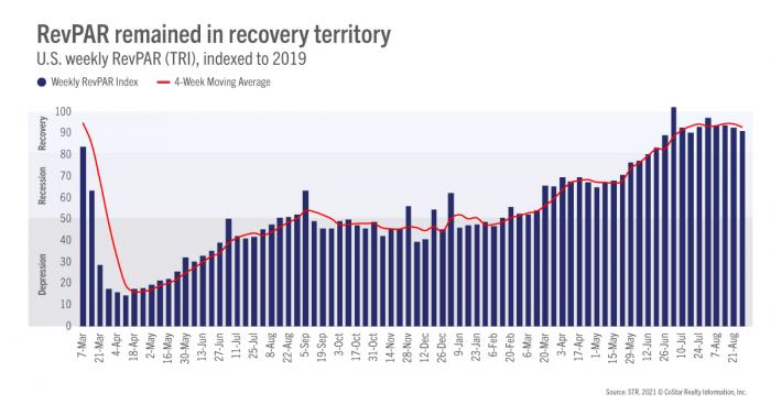 RevPAR remained in recovery territory