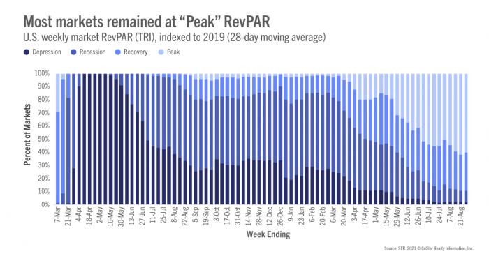 Most markets remained at &quot;Peak&quot; RevPAR