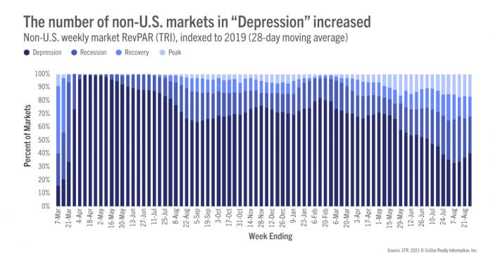 The number of non-U.S. markets in &quot;Depression&quot; increased