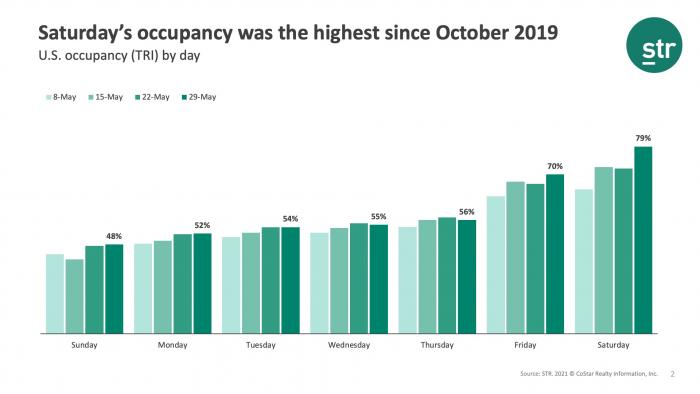 Saturday's occupancy was the highest since October 2019