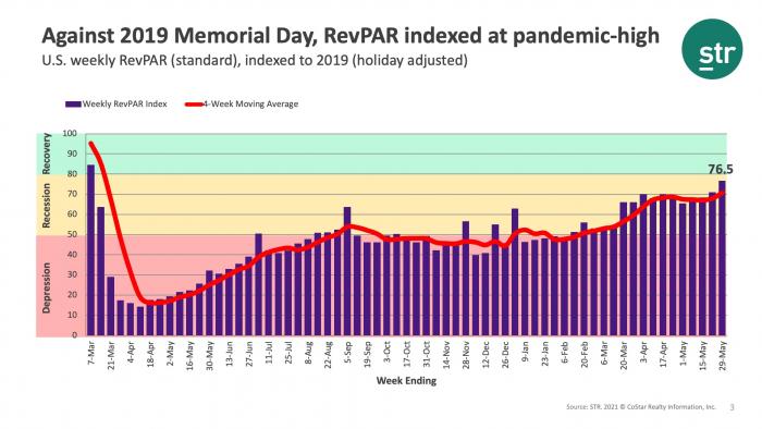 Against 2019 Memorial Day, RevPAR indexed at pandemic-high
