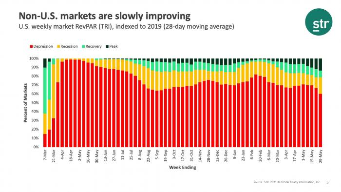 Non-U.S. markets are slowly improving