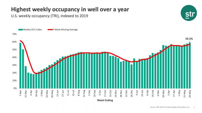 Highest weekly occupancy in well over a year
