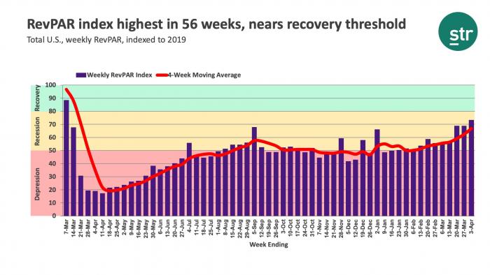 RevPAR index highest in 56 weeks, nears recovery threshold