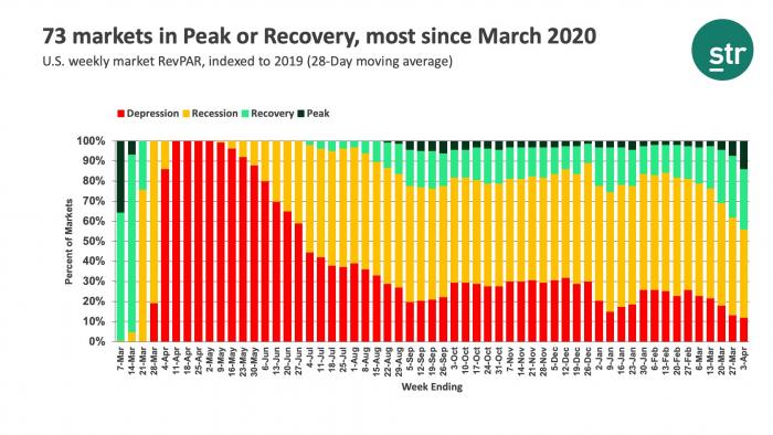 73 markets in Peak or Recovery, most since March 2020