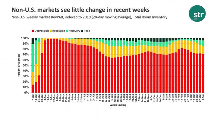 Non-U.S. markets see little change in recent weeks