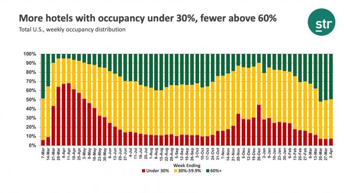 More hotels with occupancy under 30%, fewer above 60%