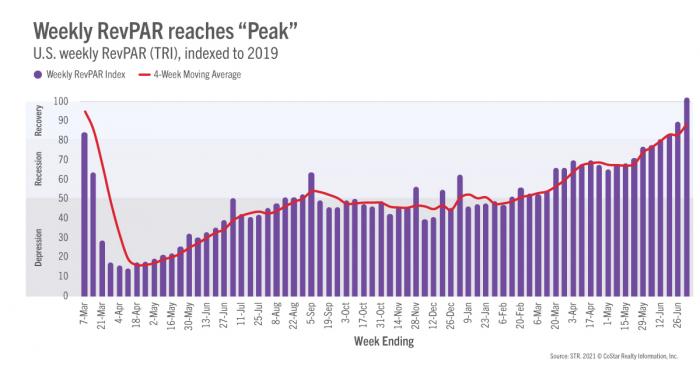Weekly RevPAR reaches "Peak"