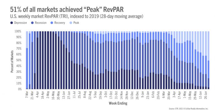 51% of all markets achieved "Peak" RevPAR