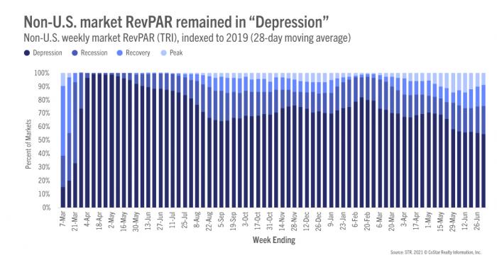 Non-U.S. market RevPAR remained in "Depression"